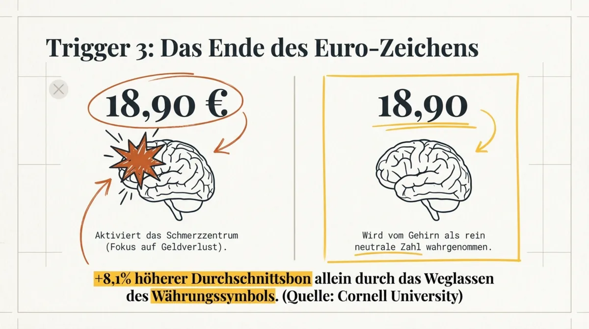 Preispsychologie Speisekarte: Euro-Zeichen weglassen erhöht den Durchschnittsbon um 8,1 Prozent
