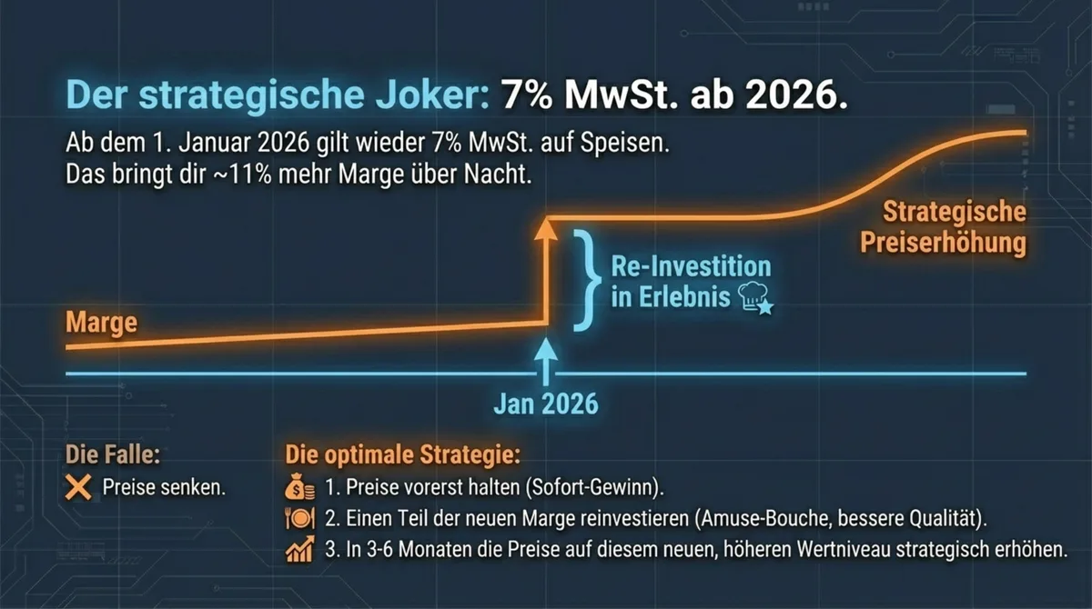 MwSt-Senkung 2026 strategisch nutzen: 7 Prozent auf Speisen bringt circa 11 Prozent mehr Marge