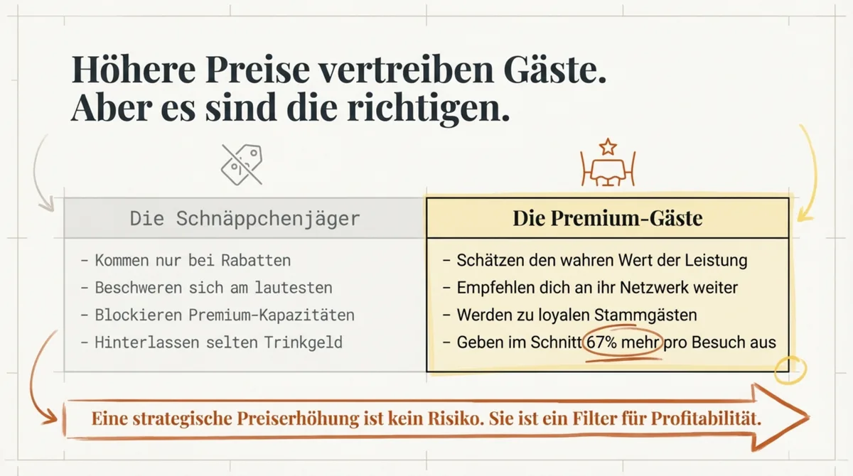 Premium-Gäste vs. Schnäppchenjäger im Restaurant: Warum höhere Preise die richtigen Gäste filtern