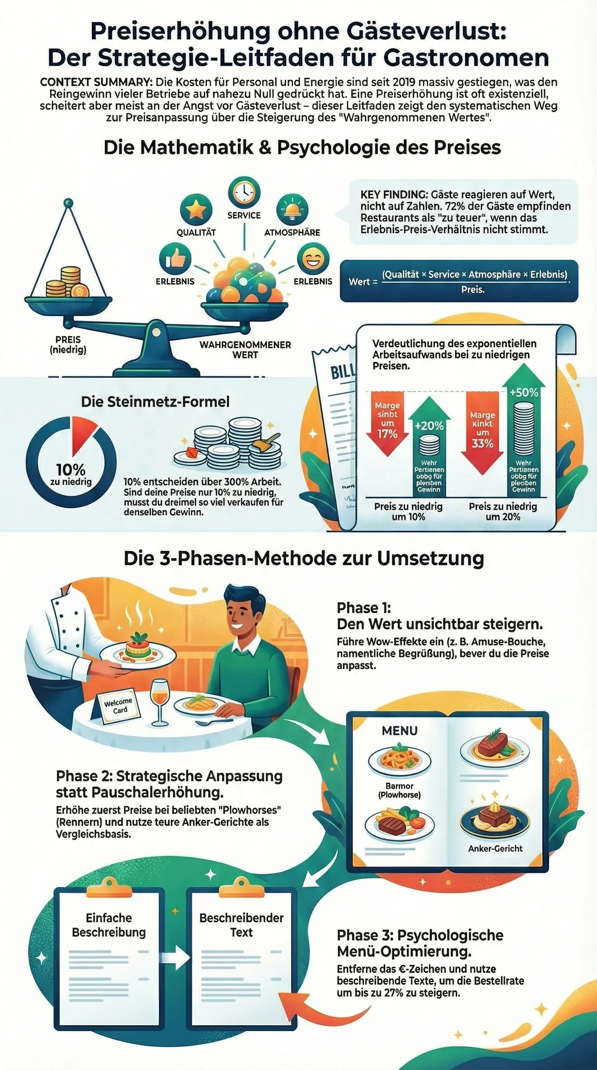 Preiserhöhung Restaurant Infografik: Strategie-Leitfaden mit Steinmetz-Formel, 3-Phasen-Methode und Preispsychologie