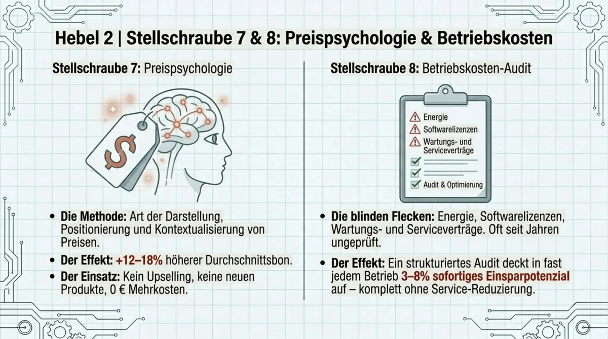 Preispsychologie und Betriebskosten-Audit als Stellschrauben 7 und 8 f&uuml;r mehr Restaurant-Gewinn