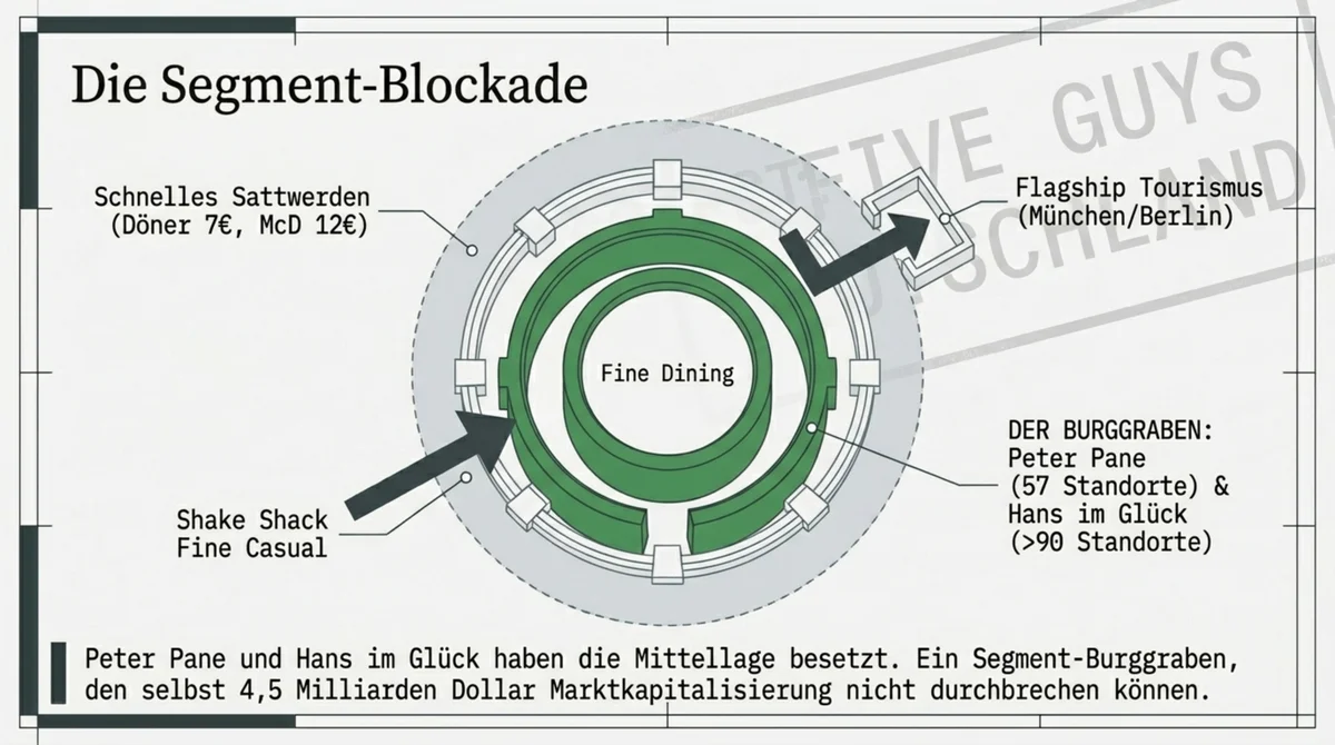 Die Segment-Blockade im deutschen Premium-Burger-Markt: Peter Pane und Hans im Glück mit 147+ Standorten sperren Shake Shack strukturell aus der Mittellage aus