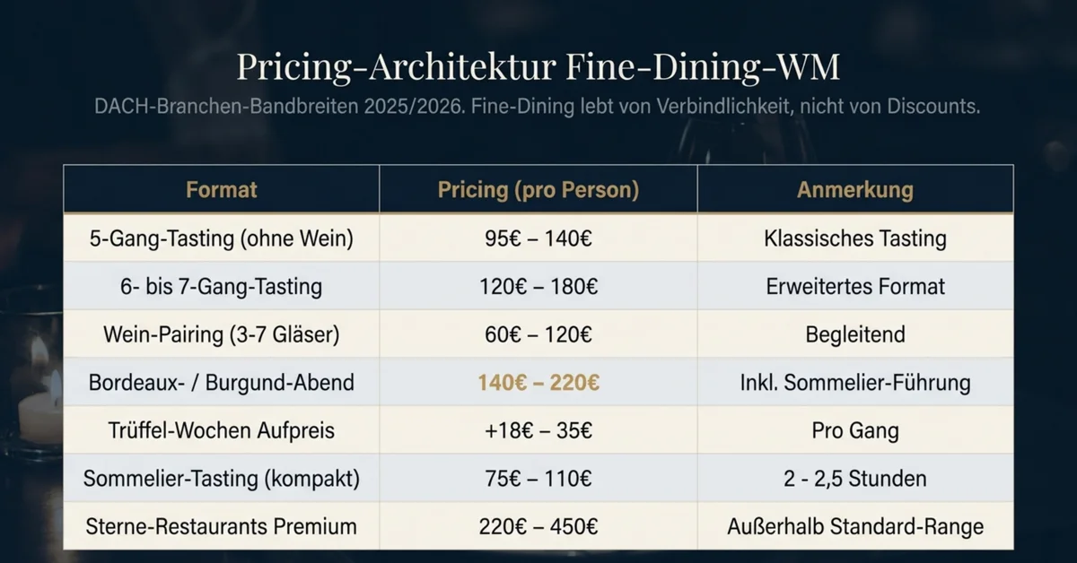 Pricing-Architektur Fine-Dining WM 2026: DACH-Bandbreiten Bordeaux/Burgund-Abend 140–220 EUR, Sommelier-Tasting 75–110 EUR, Trüffel-Wochen Aufpreis 18–35 EUR
