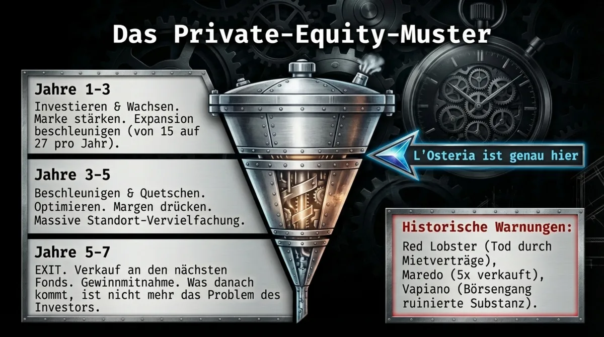 Das Private-Equity-Muster für L'Osteria und McWin Capital: Phase 1-3 investieren, Phase 3-5 beschleunigen und quetschen, Phase 5-7 Exit mit 3x Return