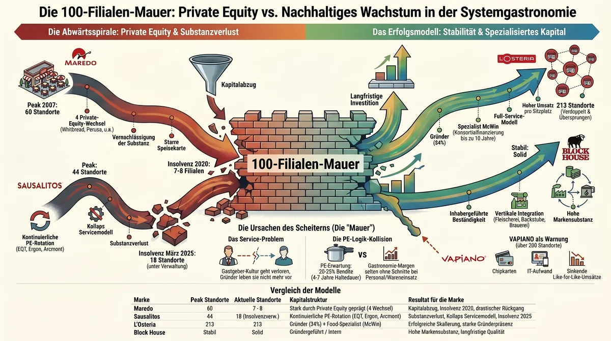 Private Equity vs. nachhaltiges Wachstum in der Systemgastronomie: Maredo und Sausalitos Abwärtsspirale versus L'Osteria und Block House Erfolgsmodell