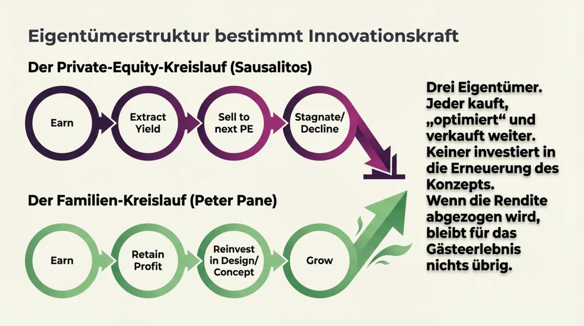 Private Equity Kreislauf vs Familienbesitz: Earn-Extract-Sell-Decline bei Sausalitos vs Earn-Retain-Reinvest-Grow bei Peter Pane