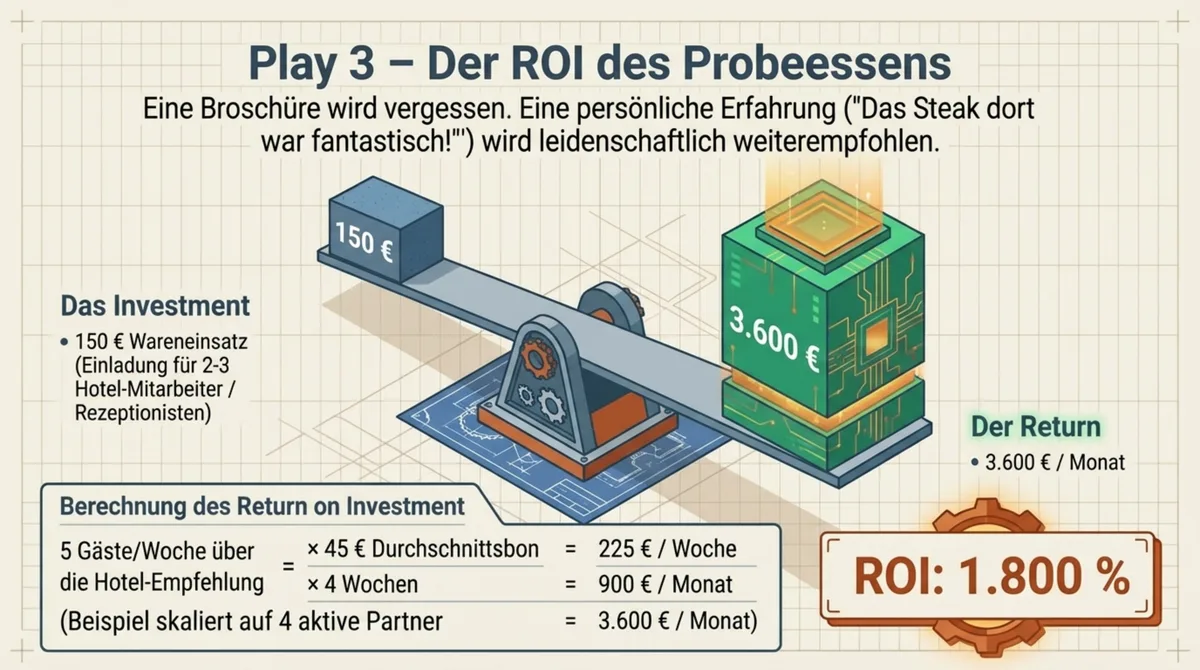 ROI Probeessen Hotel-Kooperation Gastronomie: 150 Euro Investition erzeugt 3.600 Euro monatlichen Mehrumsatz