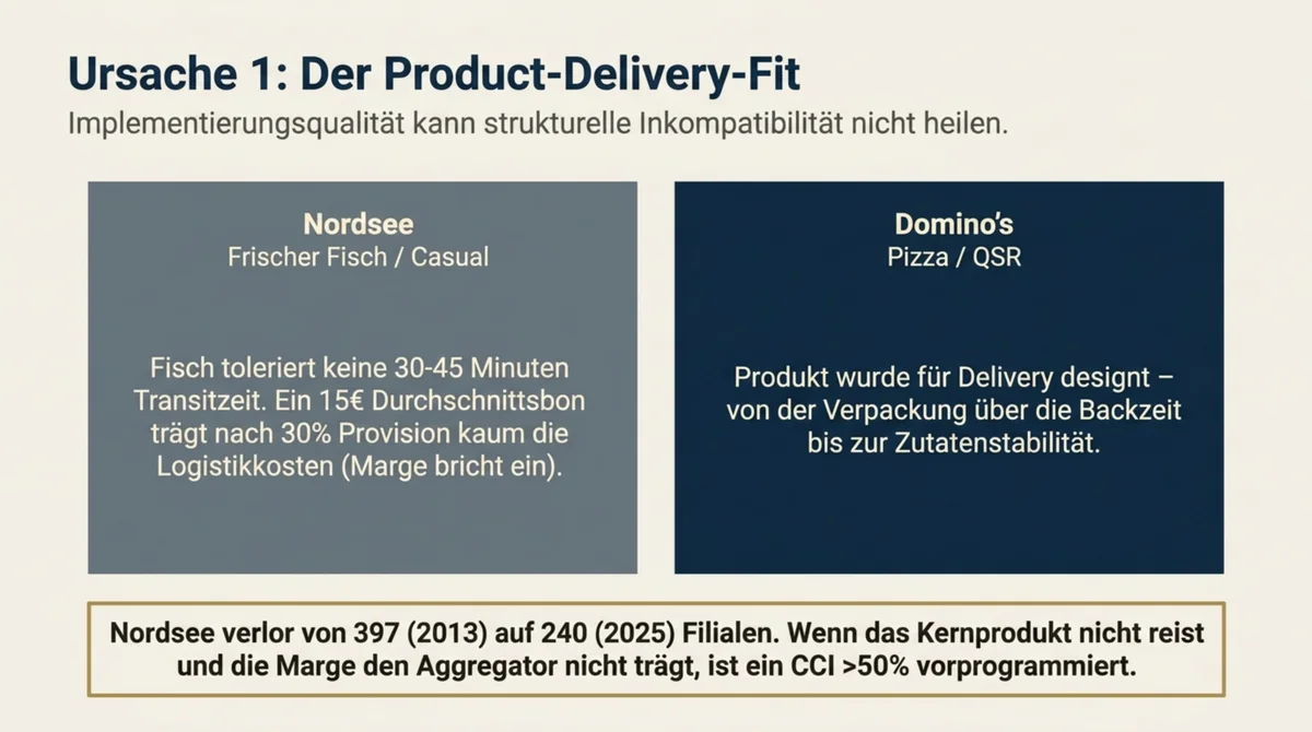 Produkt-Delivery-Fit Vergleich: Nordsee Frischer Fisch toleriert keine 30 bis 45 Minuten Lieferzeit, Domino's Pizza wurde für Delivery optimiert – von Verpackung über Backzeit bis zur Zutatenstabilität