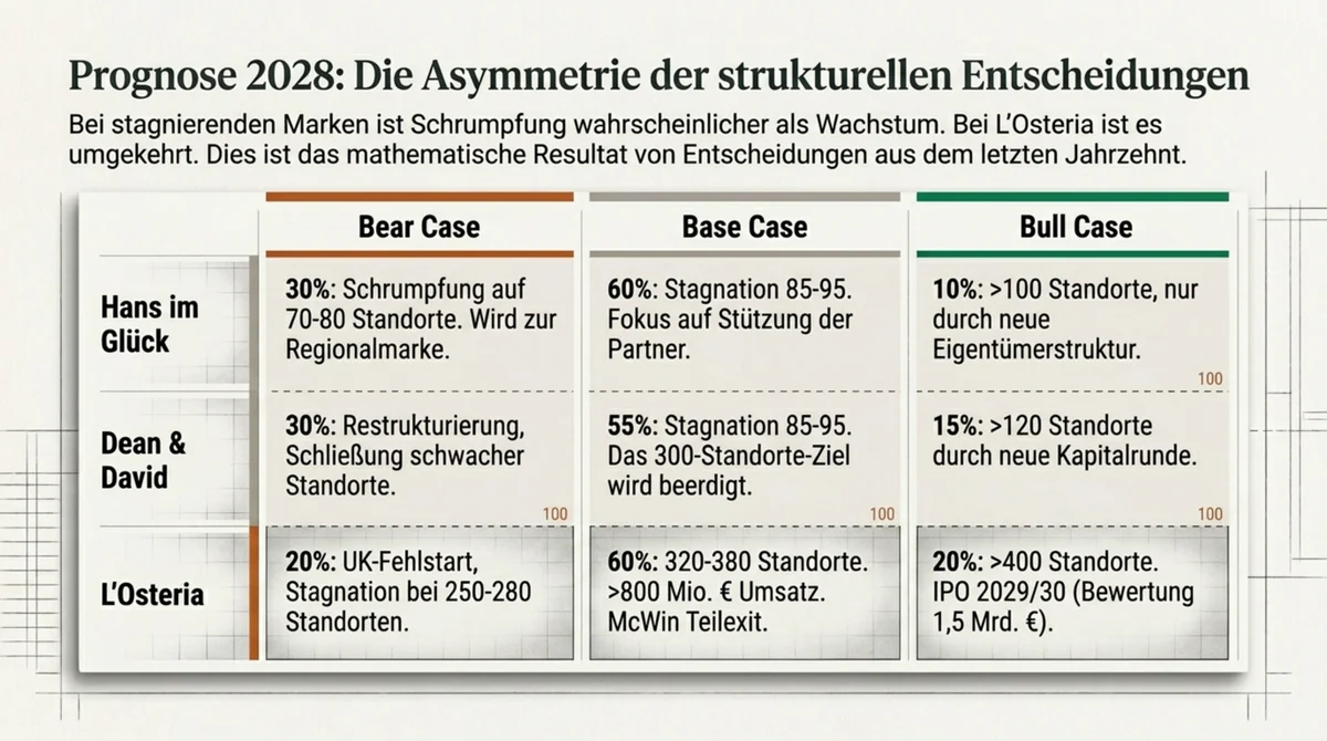 Prognose 2028: Szenarien für Hans im Glück, Dean & David und L'Osteria – asymmetrische Wahrscheinlichkeiten in der deutschen Systemgastronomie