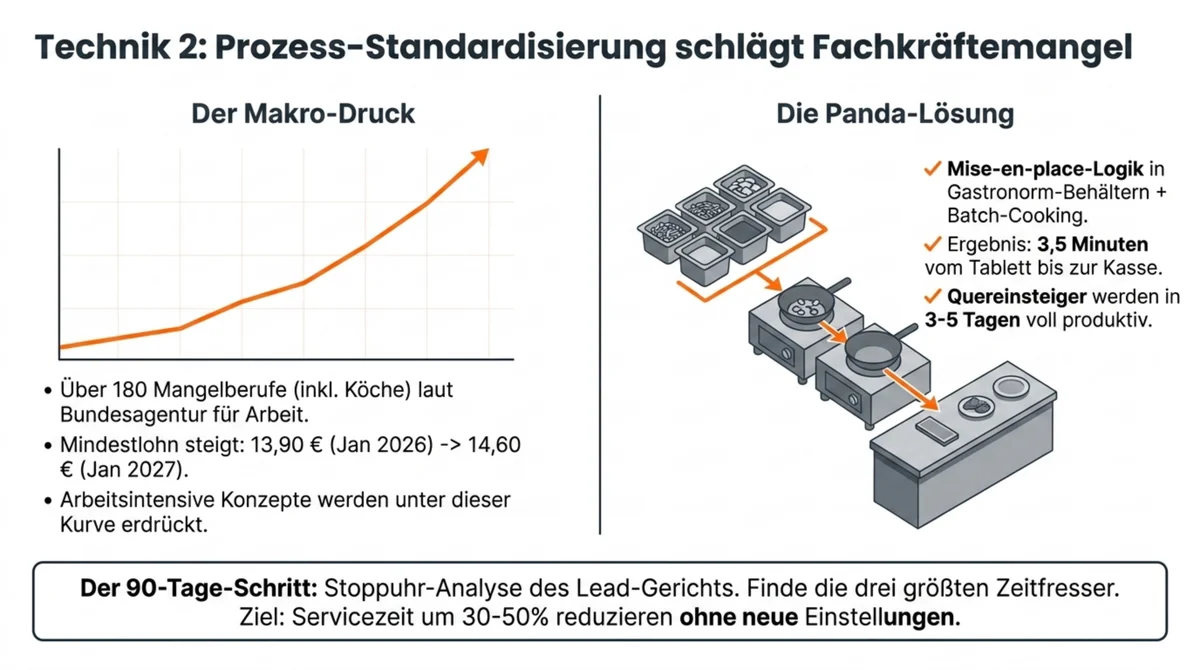 Technik 2: Prozess-Standardisierung schlägt Fachkräftemangel – Mise-en-place-Logik, 3,5 Minuten Servicezeit und Quereinsteiger in 3 bis 5 Tagen produktiv
