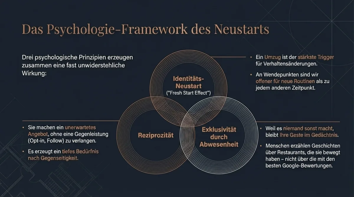 Psychologie-Framework des Neustarts: Reziprozität, Identitäts-Neustart und Exklusivität durch Abwesenheit