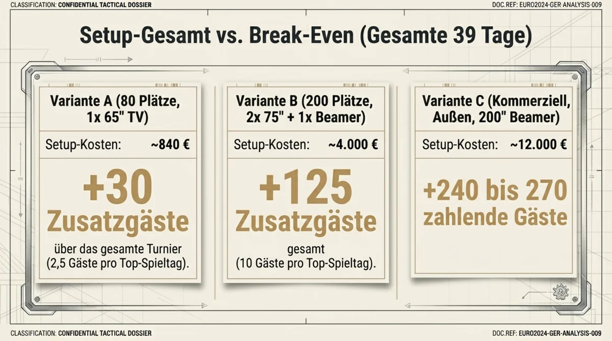 Public Viewing Setup Kosten Break-Even Restaurant: Variante A 840 Euro 30 Zusatzgäste, Variante B 4000 Euro 125 Gäste, Variante C 12000 Euro kommerziell