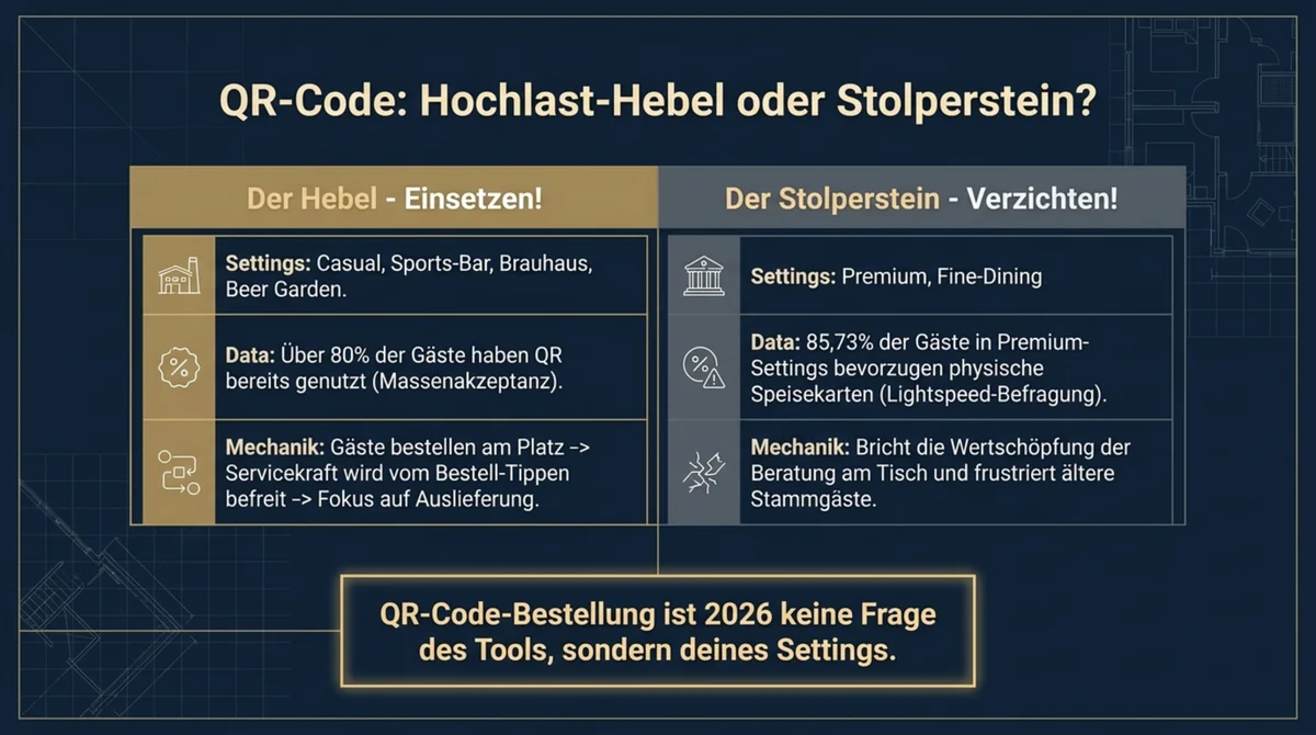 QR-Code-Bestellung Hochlast-Hebel vs. Stolperstein: Casual Bar Brauhaus ja, Premium Fine Dining nein