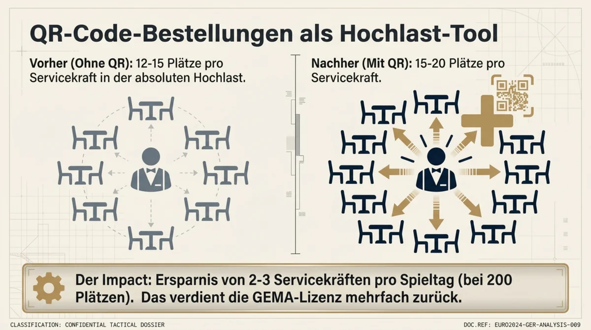 QR-Code Bestellung Restaurant Hochlast Public Viewing: Vorher 12-15 Plätze pro Servicekraft nachher 15-20 Plätze – Ersparnis 2-3 Servicekräfte pro Spieltag