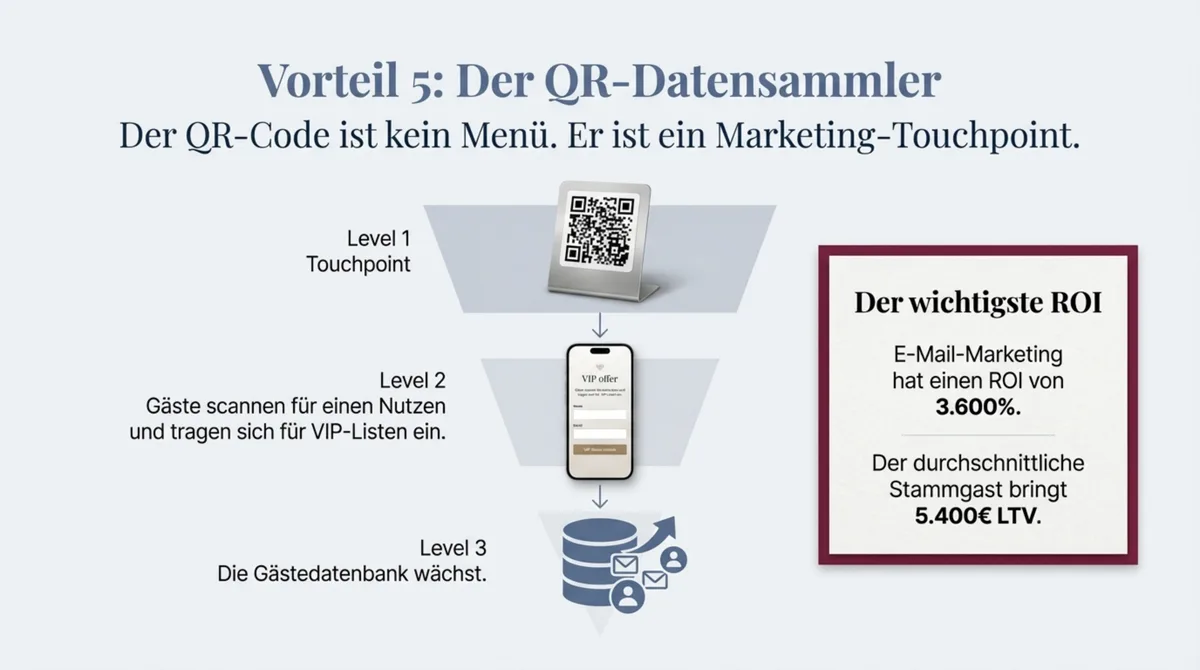 Der QR-Code als Datensammler: Vom Menü-Scan über Newsletter-Anmeldung zur Gästedatenbank mit 3.600 Prozent ROI auf E-Mail-Marketing