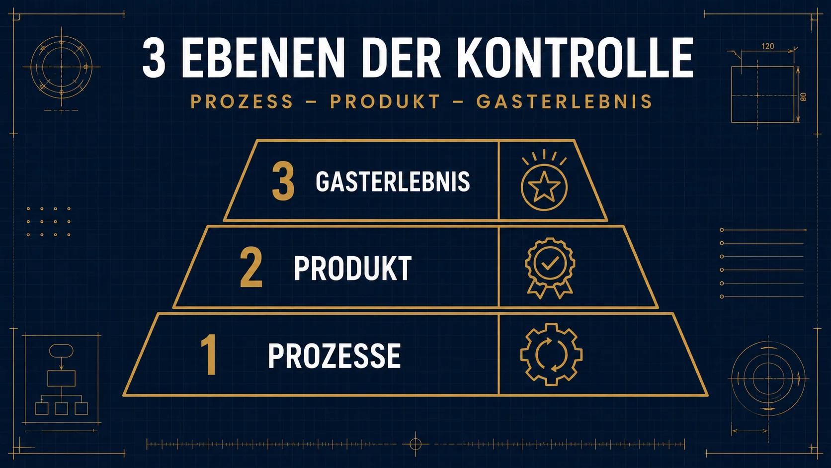 3 Ebenen der Qualitätskontrolle im Mehrstandort-Restaurant – Prozess Produkt und Gasterlebnis
