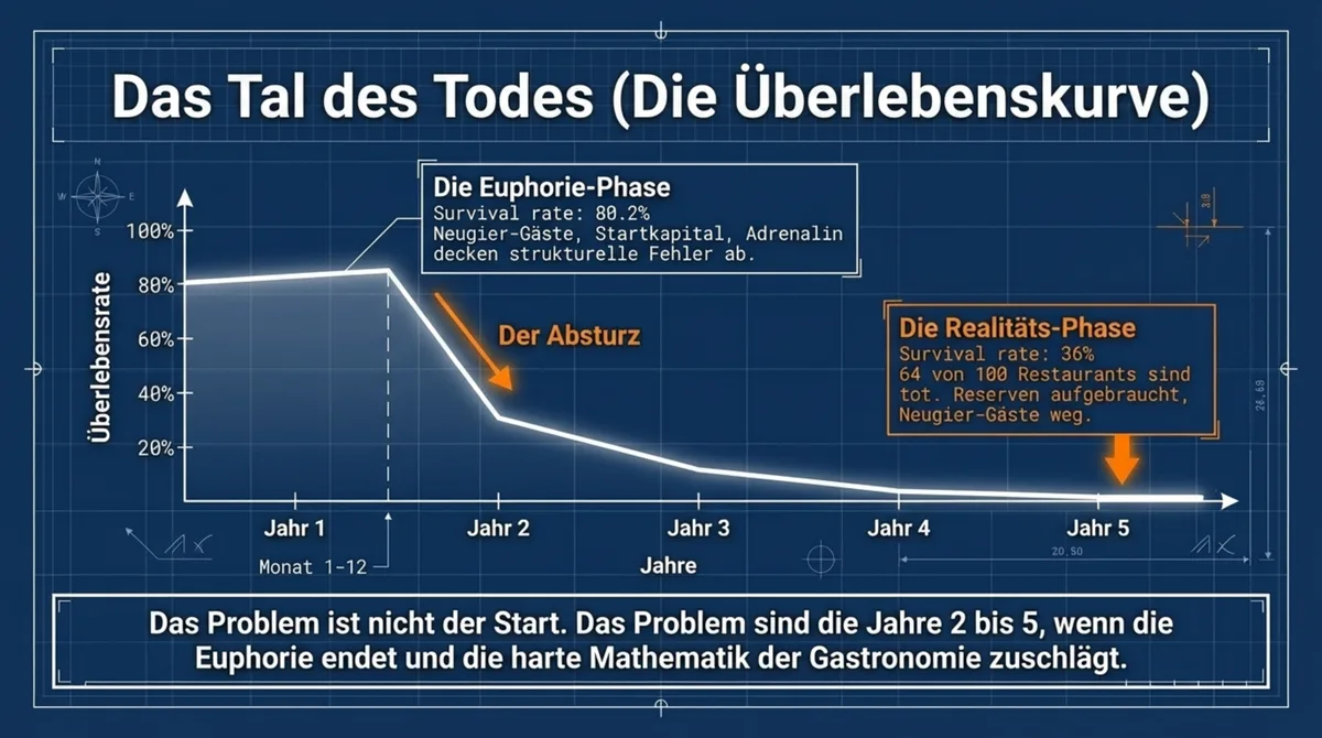 Gastronomie Überlebenskurve Quereinsteiger: Das Tal des Todes in den Jahren 2 bis 5
