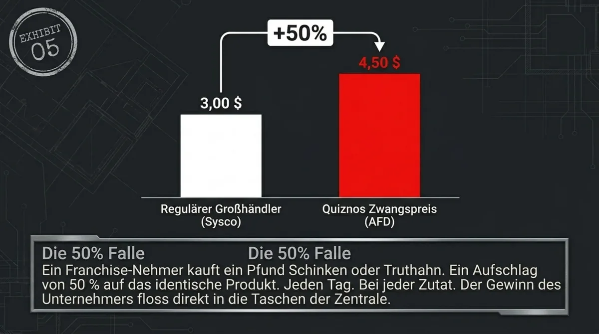 Die 50-Prozent-Falle: Quiznos-Franchise-Nehmer zahlten 4,50 Dollar statt 3,00 Dollar für identische Produkte – jeden Tag, bei jeder Zutat