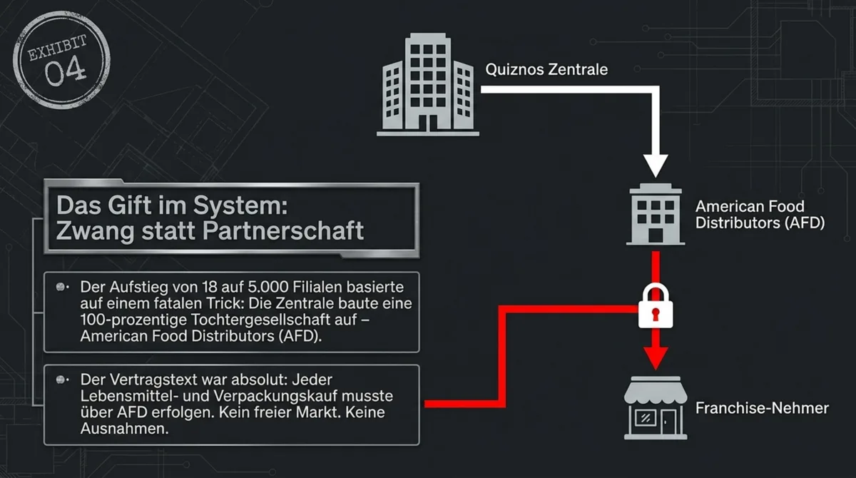 Quiznos Lieferketten-System: Zentrale zwang Franchise-Nehmer über American Food Distributors zu kaufen – kein freier Markt, keine Ausnahmen
