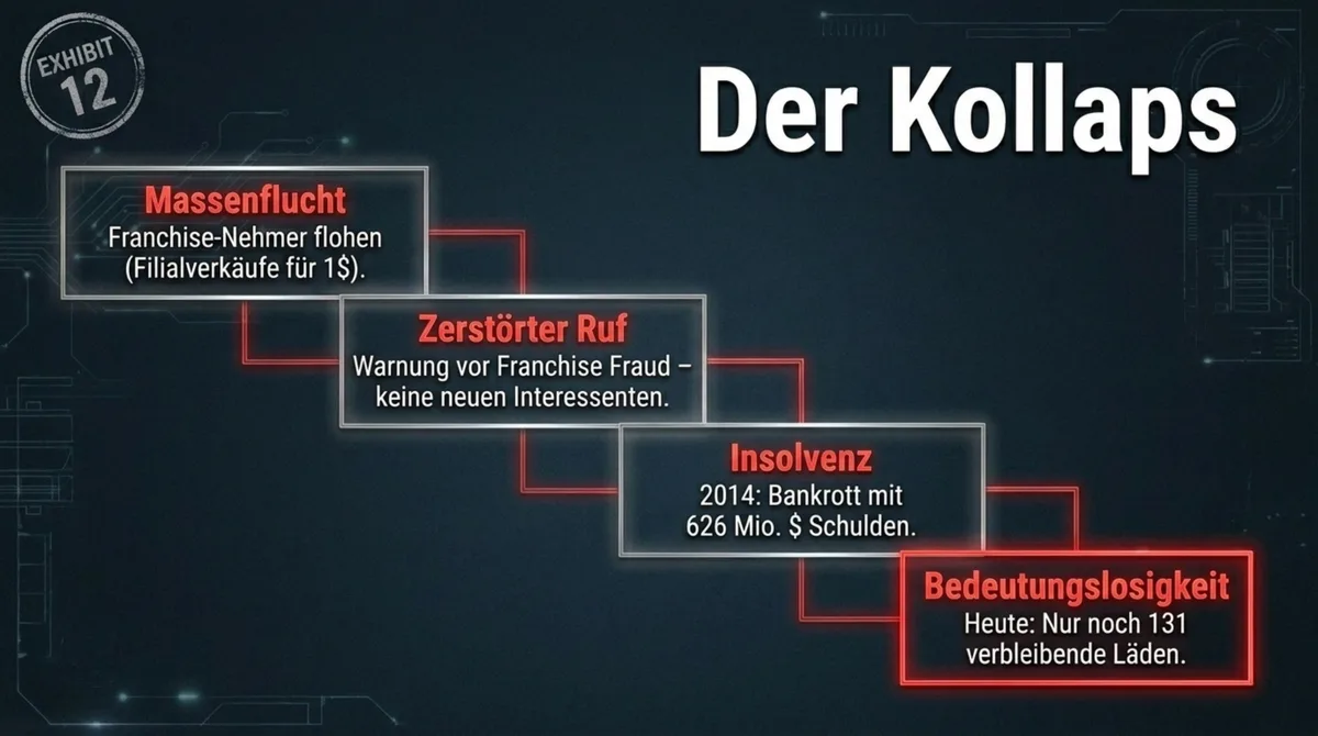 Quiznos Kollaps in vier Stufen: Massenflucht der Franchise-Nehmer, zerstörter Ruf, Insolvenz 2014 mit 626 Millionen Dollar Schulden, heute nur noch 131 Standorte