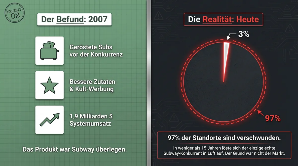 Quiznos 2007: geröstete Subs, bessere Zutaten, 1,9 Milliarden Dollar Systemumsatz – das Produkt war Subway überlegen, 97% der Standorte sind trotzdem verschwunden