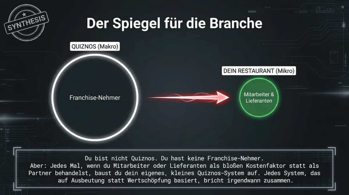Der Spiegel für die Branche: Jedes System das auf Ausbeutung statt Wertschöpfung basiert bricht zusammen – egal ob Franchise-Nehmer oder eigene Mitarbeiter