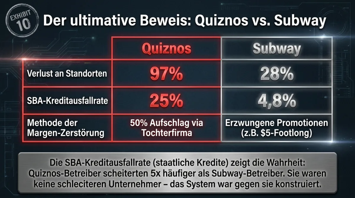 Quiznos vs Subway Vergleich: 97% vs 28% Standortverlust, 25% vs 4,8% SBA-Kreditausfallrate – das System war gegen Quiznos-Betreiber konstruiert