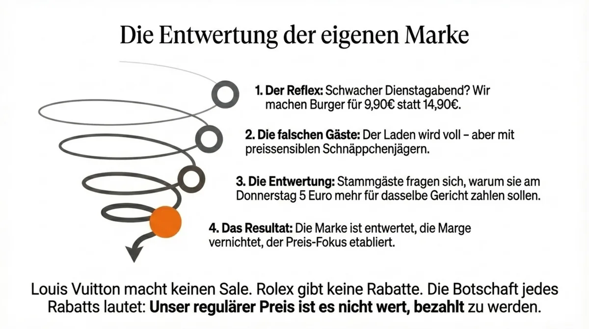 Die Rabatt-Spirale: Vier Stufen der Marken-Entwertung im Restaurant durch Preisnachlässe