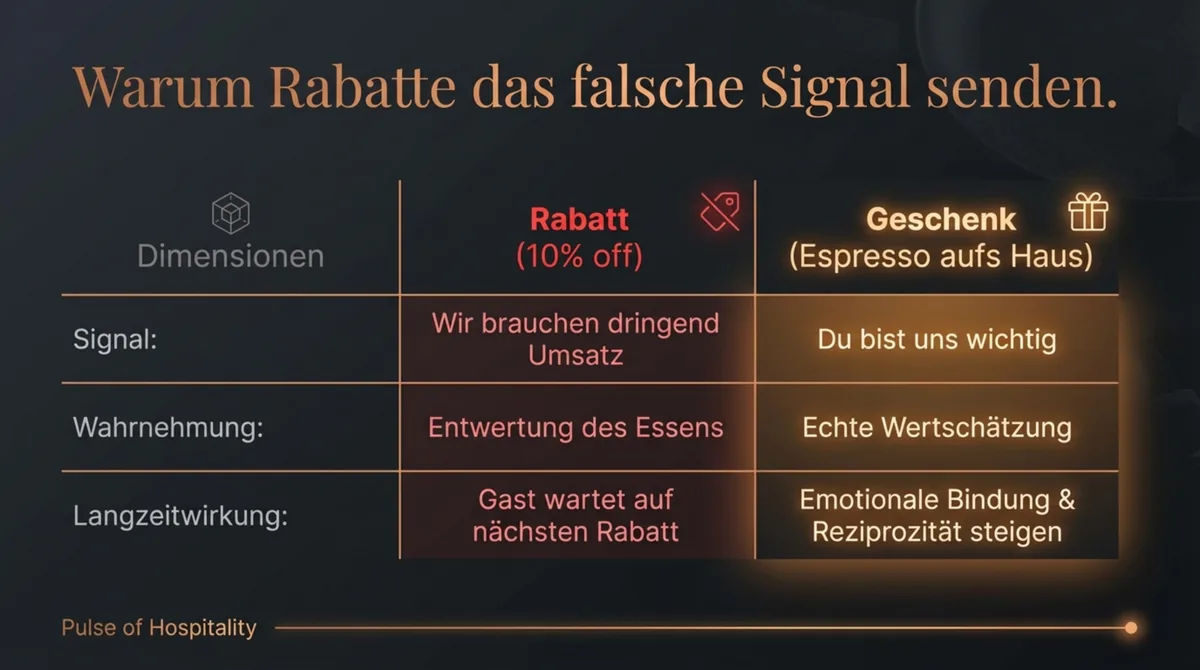 Warum Rabatte das falsche Signal senden: Vergleich Rabatt vs. Geschenk bei der Stammgast-Reaktivierung