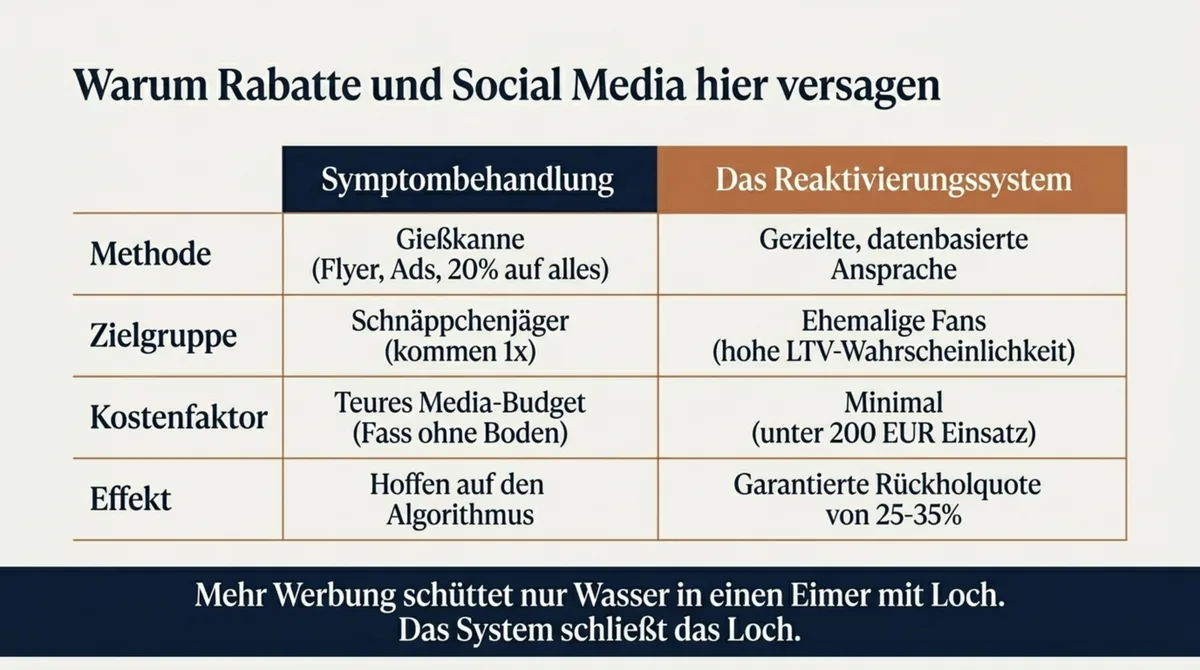 Vergleich: Rabatte und Social Media versus systematische Gäste-Reaktivierung im Restaurant – Zielgruppe, Kosten und Effekt