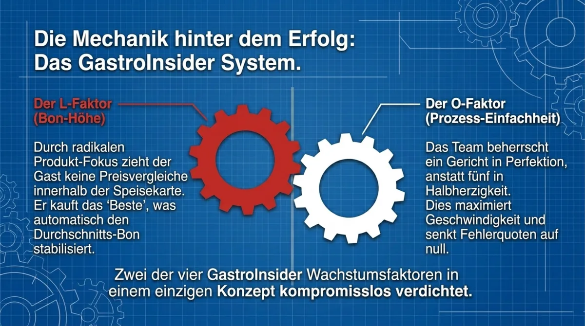 GastroInsider Wachstumsfaktoren: L-Faktor (Bon-Höhe) und O-Faktor (Prozess-Einfachheit) am Beispiel Raising Cane's