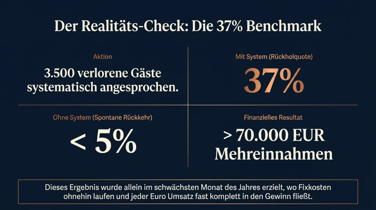 Reaktivierungsquote 37 Prozent mit System versus unter 5 Prozent ohne – mehr als 70.000 Euro Mehreinnahmen in einem Monat
