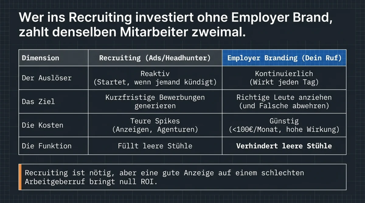 Recruiting vs. Employer Branding Vergleich: Reaktiv versus kontinuierlich, Kurzfristige Bewerbungen versus richtige Leute, teure Spikes versus günstig, leere Stühle versus verhindert leere Stühle