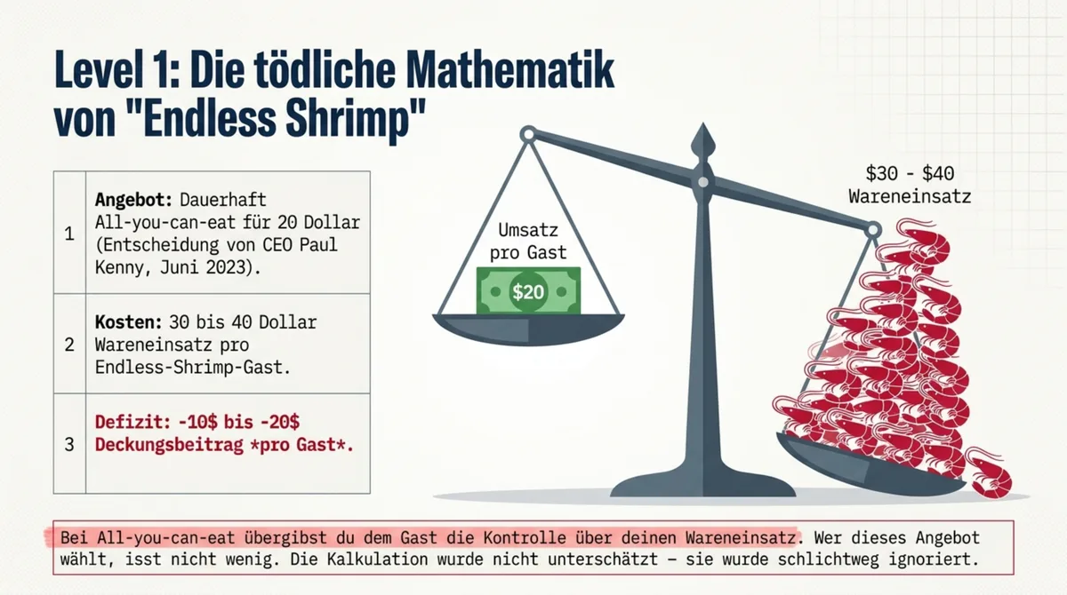 Endless Shrimp Kalkulation: 20 Dollar Preis gegen 30 bis 40 Dollar Wareneinsatz – der mathematische Selbstmord