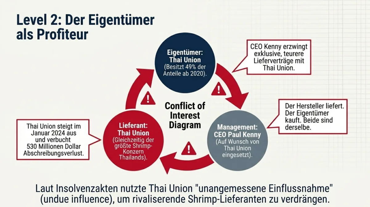 Thai Union als Eigentümer und Shrimp-Lieferant gleichzeitig – toxischer Interessenkonflikt bei Red Lobster