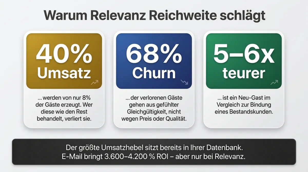 Warum Relevanz Reichweite schlägt im Restaurant-Marketing: 40 Prozent Umsatz aus 8 Prozent der Gäste, 68 Prozent Churn durch Gleichgültigkeit, 5- bis 6-fach teurere Neukundengewinnung