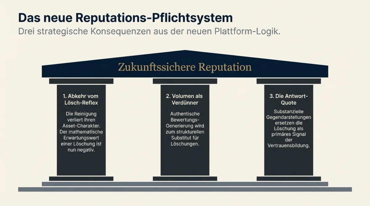 Drei strategische Konsequenzen aus der neuen Plattform-Logik für Restaurants: Abkehr vom Lösch-Reflex, Volumen als Verdünner, Antwort-Quote als primäres Vertrauenssignal