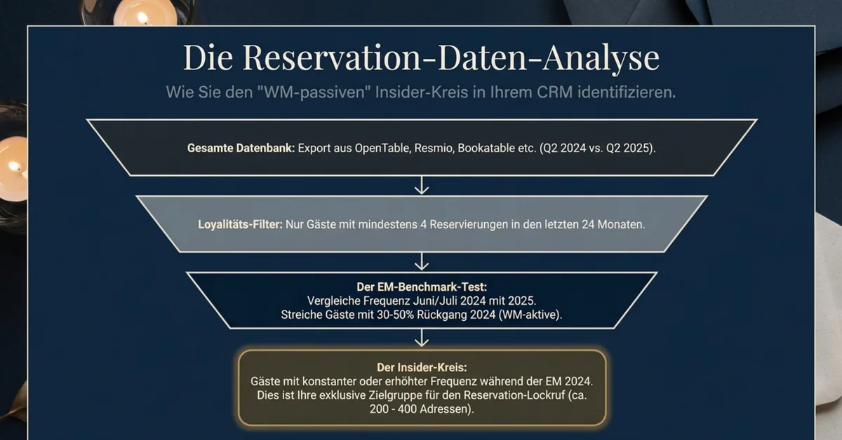 Die Reservation-Daten-Analyse: Wie Fine-Dining-Restaurants den WM-passiven Insider-Kreis in OpenTable, Resmio oder Bookatable identifizieren