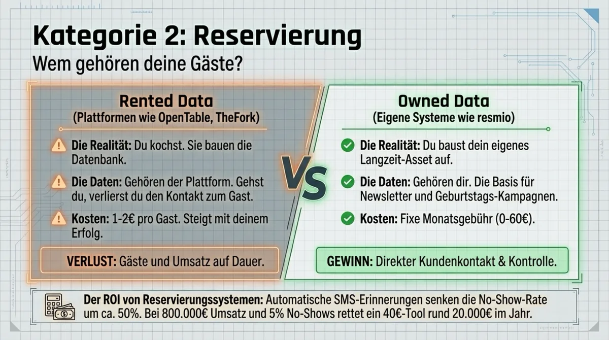 Reservierungssystem Vergleich: Rented Data bei Plattformen wie OpenTable versus Owned Data bei eigenen Systemen wie resmio