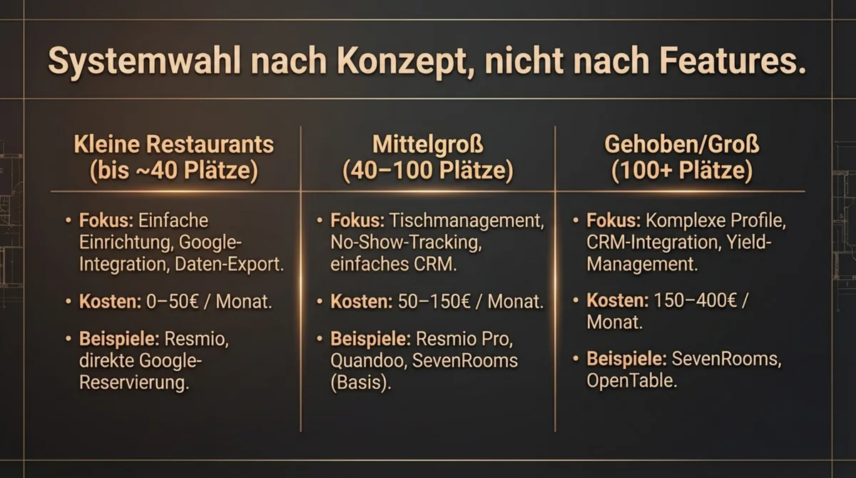 Reservierungssystem Vergleich nach Restaurantgröße: Klein 0–50€, Mittelgroß 50–150€, Groß 150–400€ pro Monat
