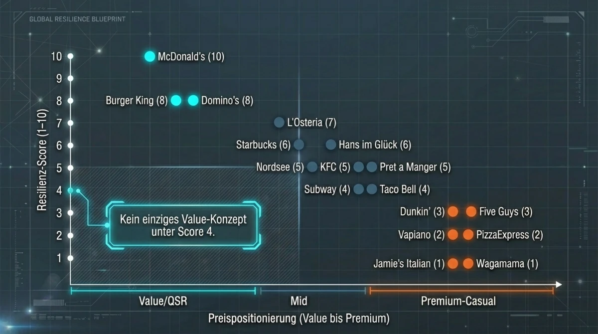 Resilienz-Score vs Preispositionierung: Streudiagramm für 17 DACH-Gastro-Konzepte – kein Value-Konzept liegt unter Score 4