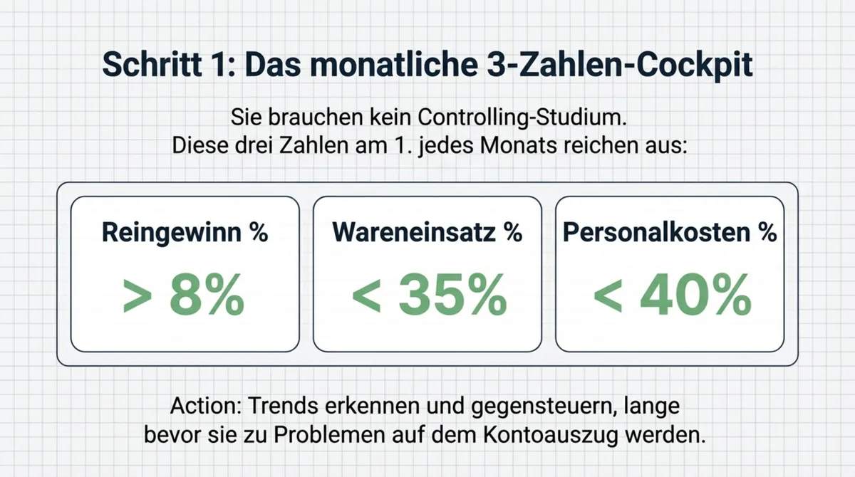 Restaurant 3-Zahlen-Cockpit: Reingewinn 12,4%, Wareneinsatzquote 29,1%, Personalkosten 34,0% – monatliches Controlling