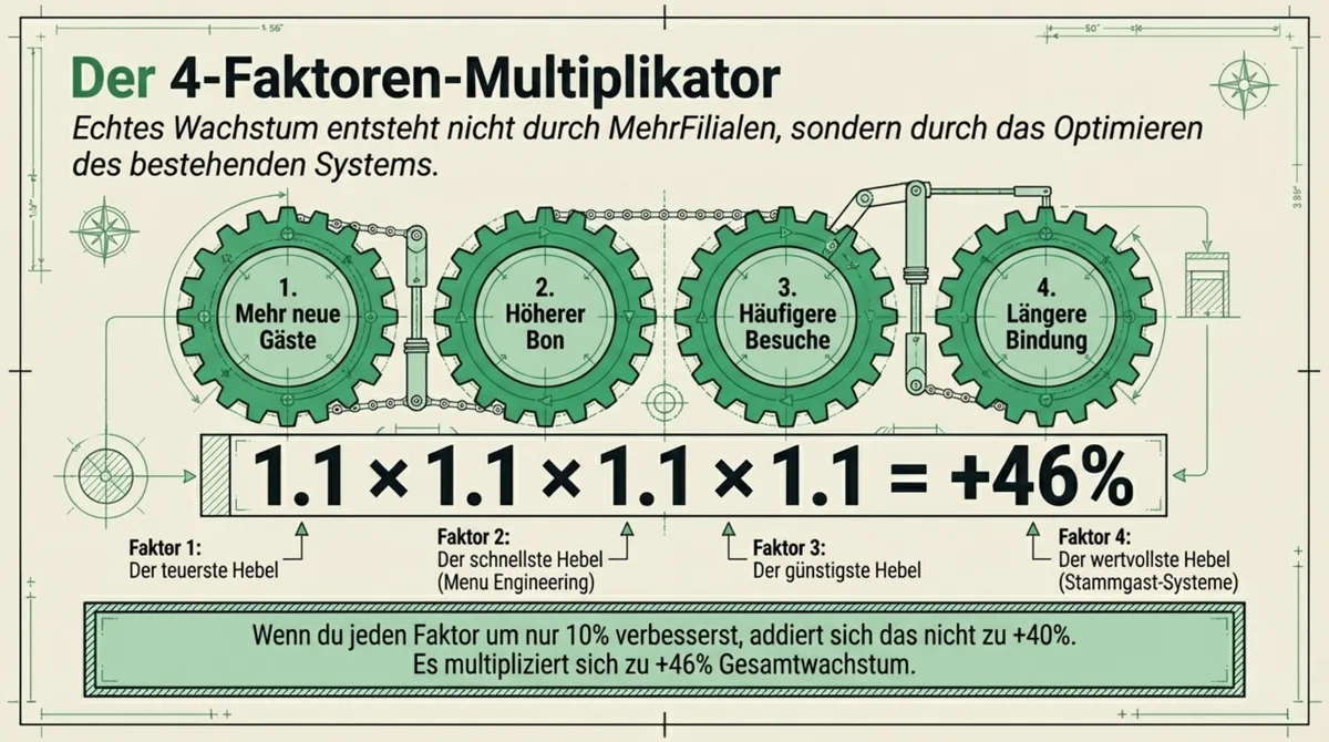 Der 4-Faktoren-Multiplikator: 1,30 x 1,30 x 1,30 x 1,30 ergibt 186% Wachstum – wer in 4 Systembereichen nur 30% besser wird, wächst insgesamt überproportional