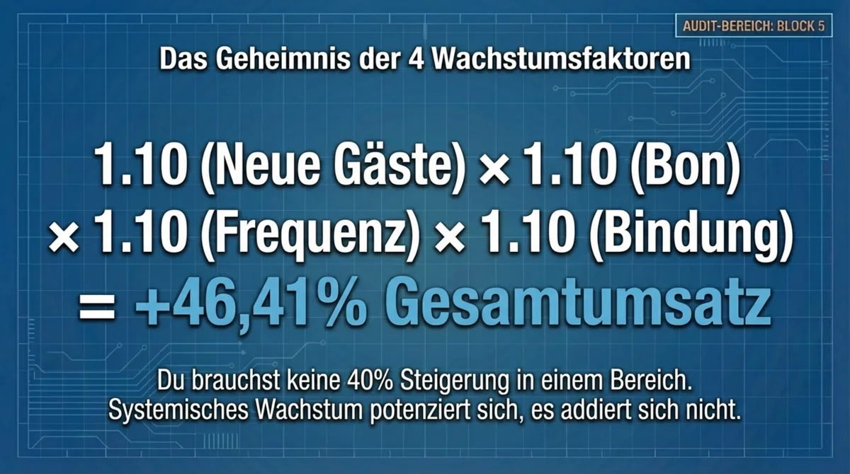 Die 4 GastroInsider Wachstumsfaktoren: 25% Verbesserung in jedem Bereich ergibt 144% mehr Gesamtumsatz