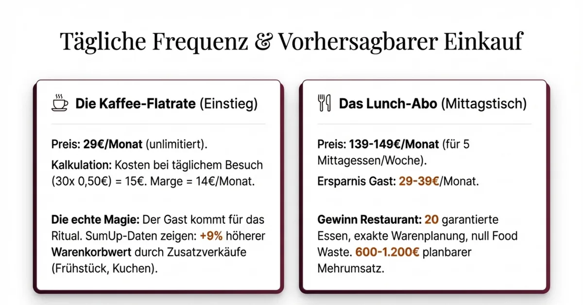 Restaurant Abo-Modell: Kaffee-Flatrate und Lunch-Abo als Einstieg in vorhersagbaren Cashflow