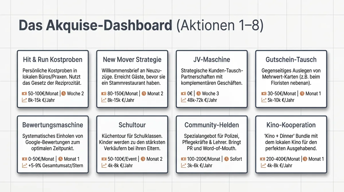 Akquise-Dashboard mit 8 Restaurant-Aktionen: Hit und Run Kostproben, New Mover Strategie, JV-Maschine, Gutschein-Tausch, Bewertungsmaschine, Schultour, Community-Helden und Kino-Kooperation