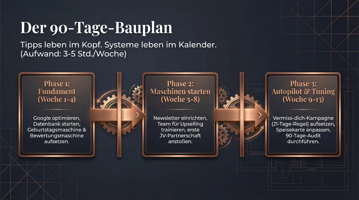 Der 90-Tage-Bauplan für Restaurant-Aktionen: Phase 1 Fundament in Woche 1-4, Phase 2 Maschinen starten in Woche 5-8, Phase 3 Autopilot und Tuning in Woche 9-13