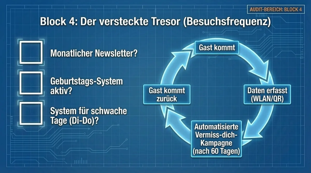 Restaurant Audit Block 4: Besuchsfrequenz steigern durch Newsletter, Geburtstags-System und Reaktivierungskampagnen