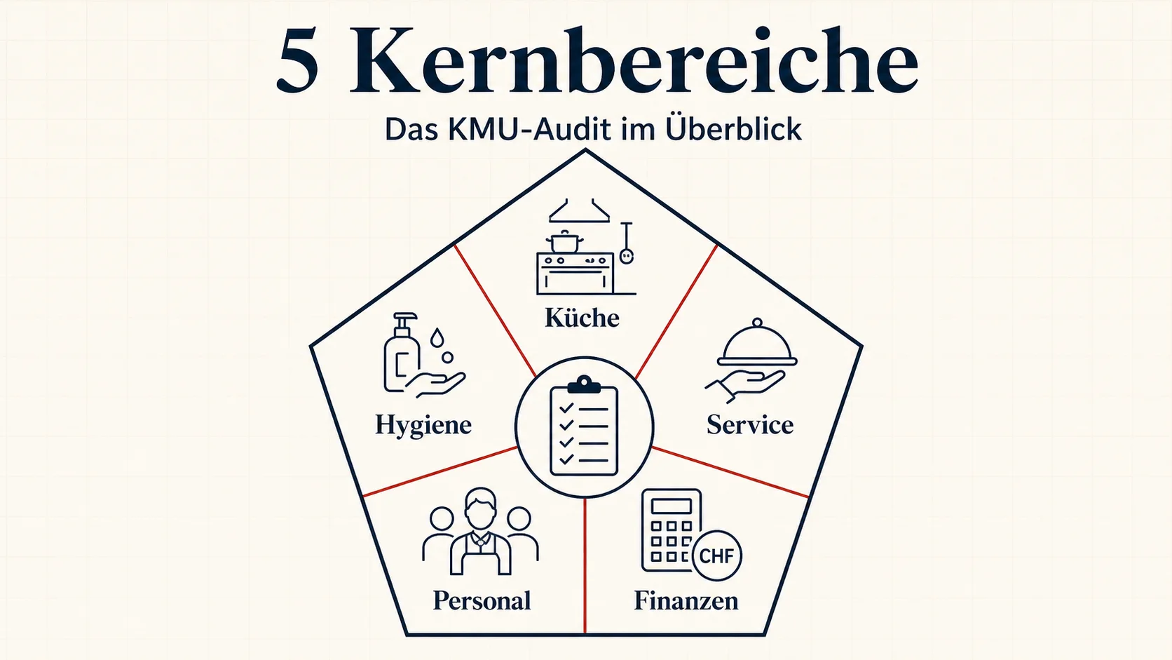 5 Kernbereiche des Restaurant-Audits – Küche Service Hygiene Finanzen und Personalführung