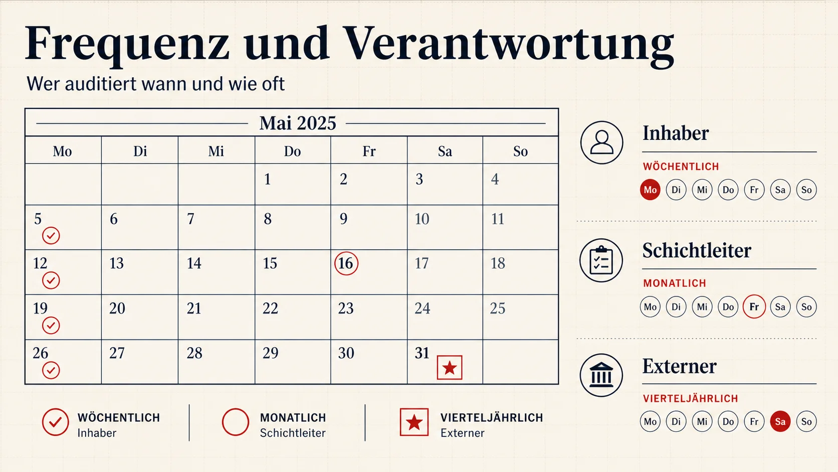 Audit-Frequenz im Restaurant – wie oft auditieren wer führt Audits durch und wie in Routine bringen
